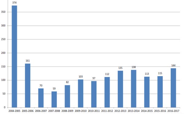 Number of land transactions in Sedona 2014 - first quarter