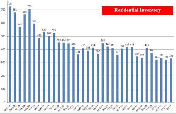 Sedona residential real estate inventory