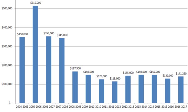 Sedona Area Vacant Land median price 2014 - first quarter