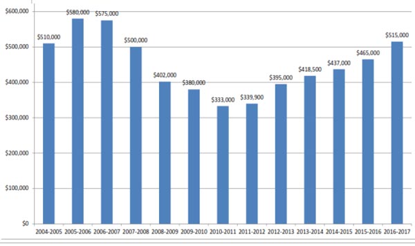 Sedona real estate: Investing information with graphs - median price for Sedona area single family homes