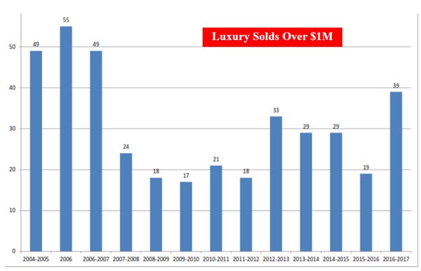 Home sold over 1 million in Sedona Arizona 2014 - first quarter