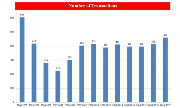 Number of real estate transactions in Sedona, 2014 first quarter