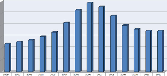 Sedona Real Estate Sales Statistics